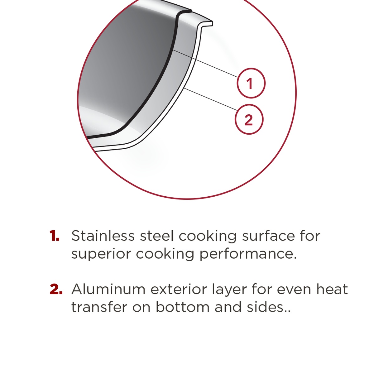 Cross-section diagram showing stainless steel cooking surface (layer 1) and aluminum exterior heat transfer layer (layer 2)