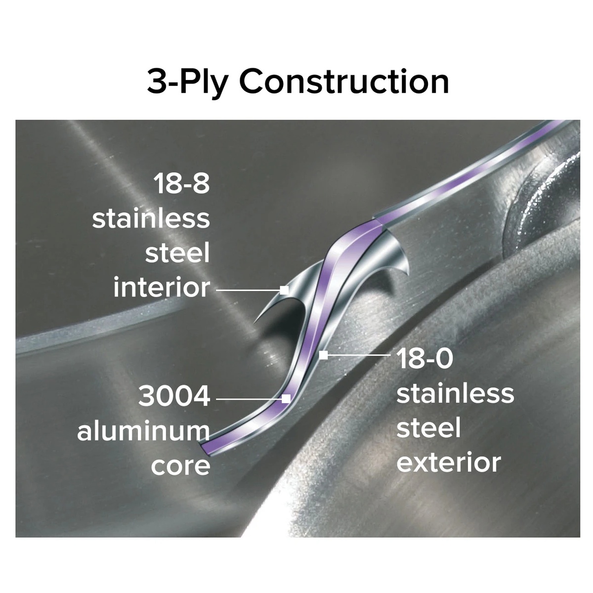 Cross-section diagram of Vollrath Tribute 3-ply construction showing 18-8 stainless steel interior, 3004 aluminum core, and 18-0 stainless steel exterior layers