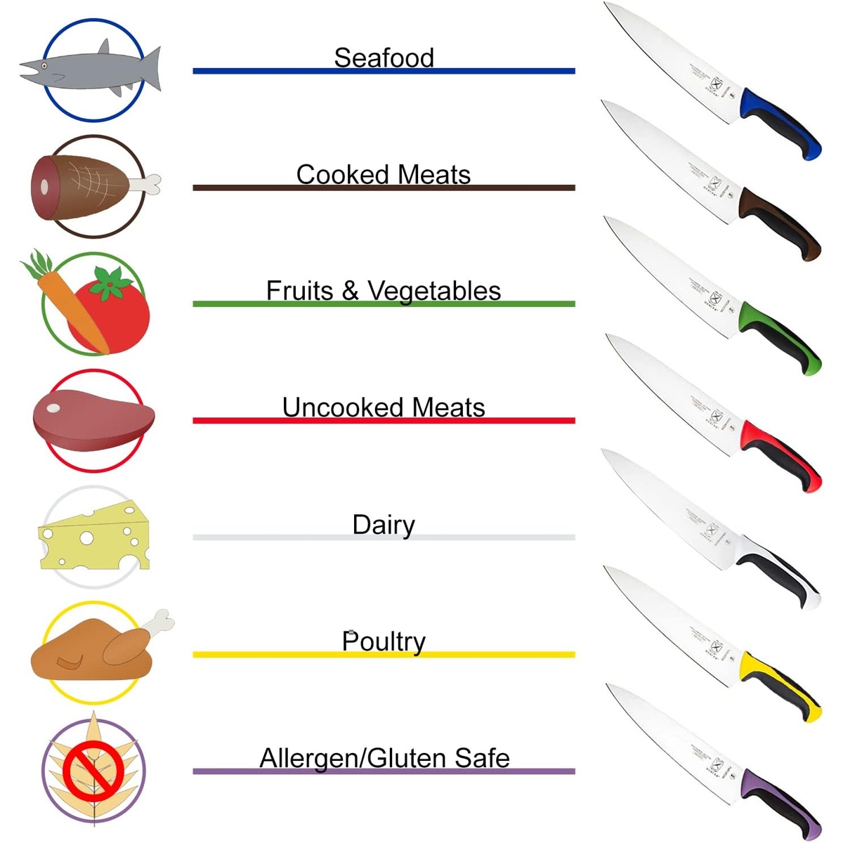 Color coding chart for kitchen knives showing blue for seafood