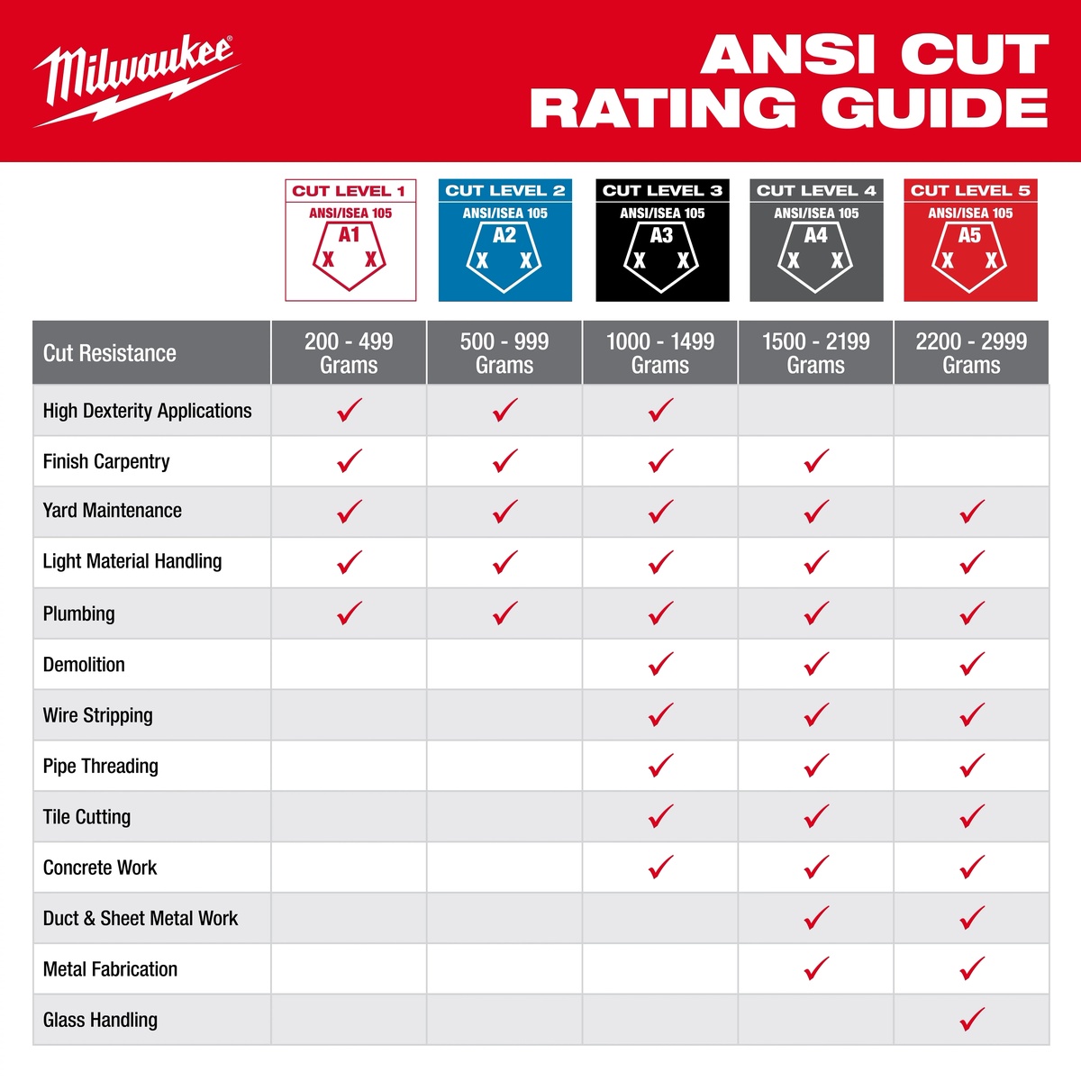 Milwaukee 48-73-7943 Cut Level 4 Winter Dipped Gloves used for precise hand work on an outdoor commercial jobsite