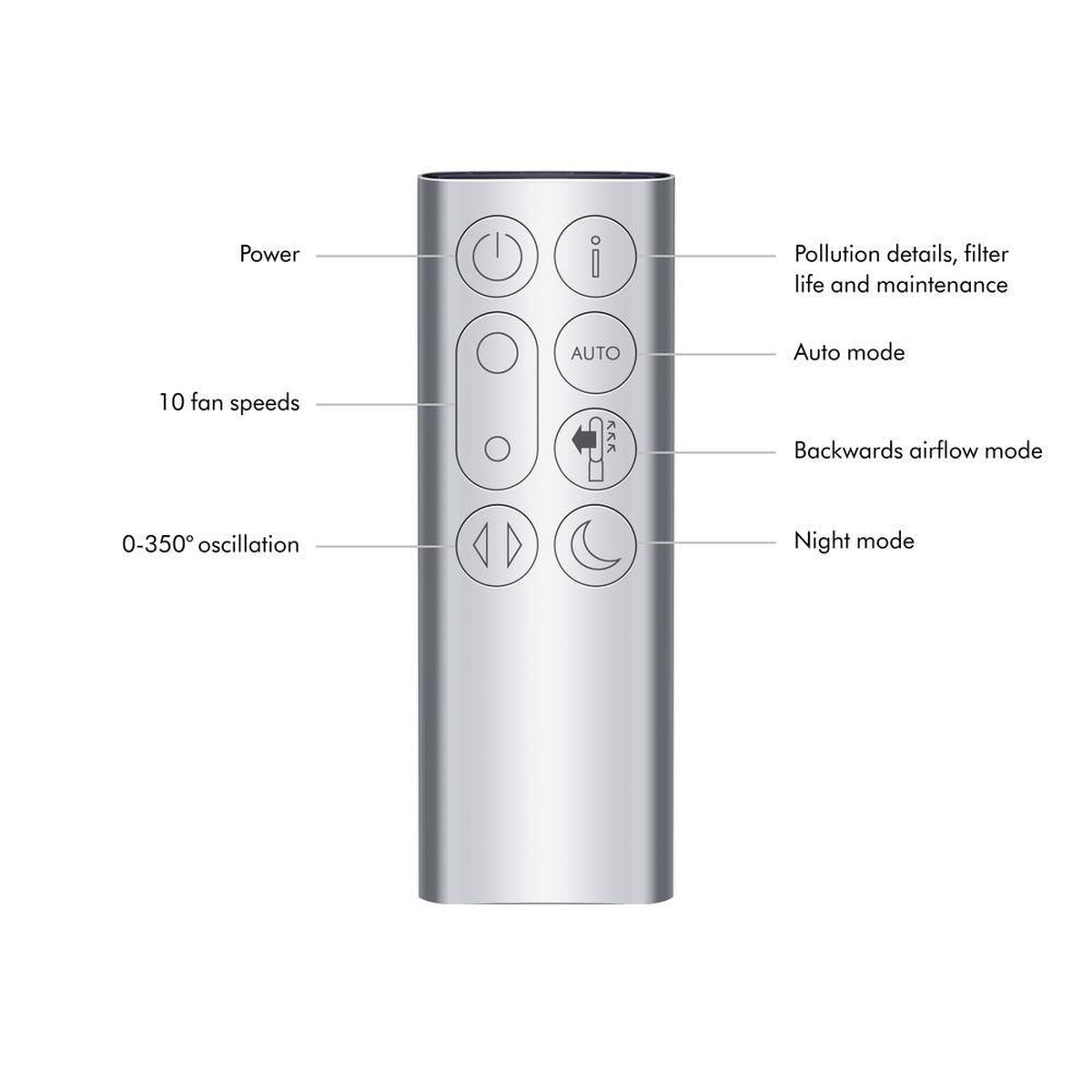 Close-up of the Dyson remote showing power, 10 fan speeds, auto mode, backwards airflow mode, 0 to 350 degree oscillation, and night mode controls