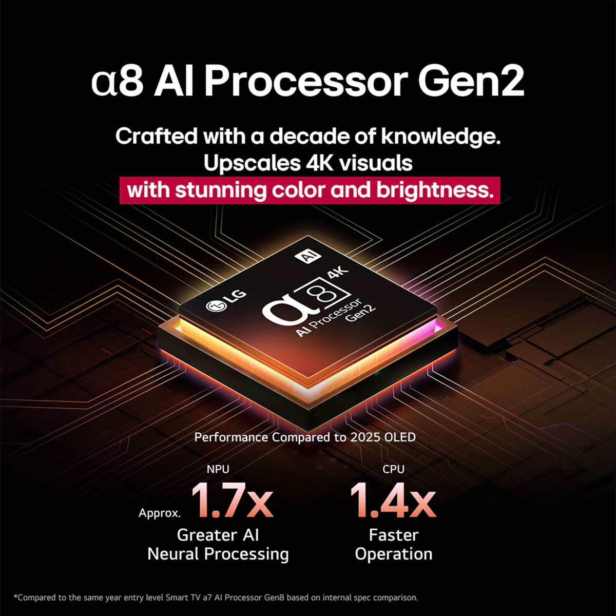 Graphic highlighting the LG α8 AI Processor Gen2 with messaging about upscaling 4K visuals and performance figures