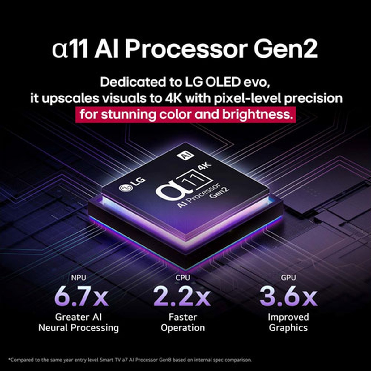 Graphic showing LG Alpha 11 AI Processor Gen2 with notes about 4K upscaling and AI performance.