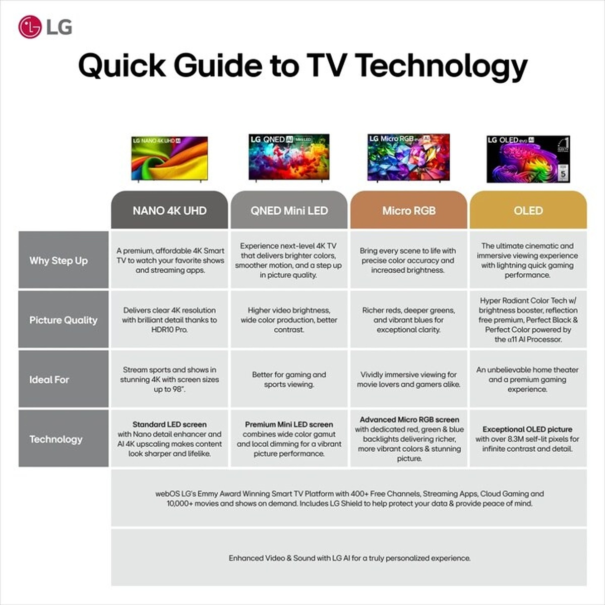 LG Quick Guide to TV Technology chart comparing NANO 4K UHD, QNED Mini LED, Micro RGB, and OLED across picture quality, ideal use, and technology tiers