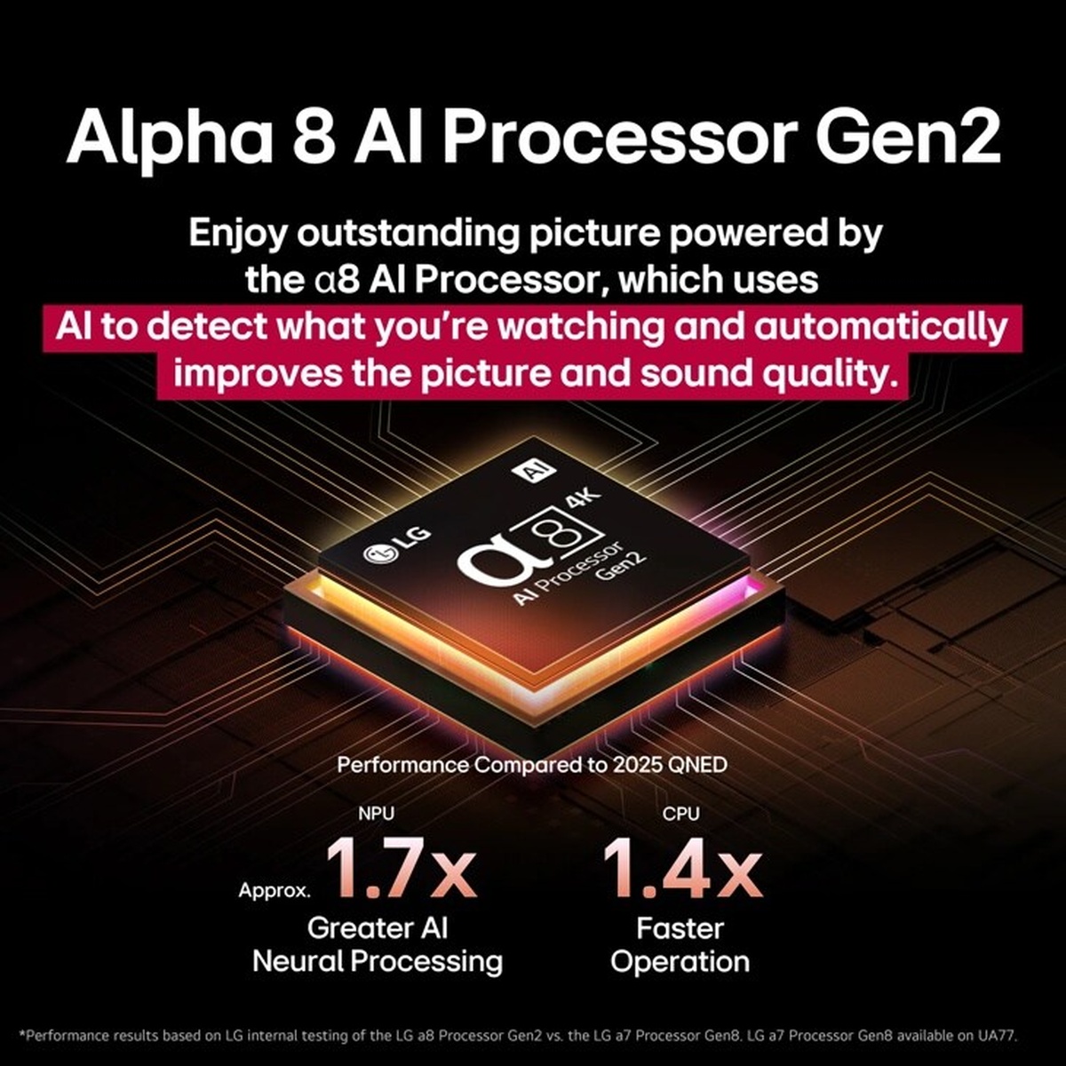LG Alpha 8 AI Processor Gen2 chip graphic showing approximately 1.7x greater AI neural processing and 1.4x faster CPU operation versus 2025 QNED