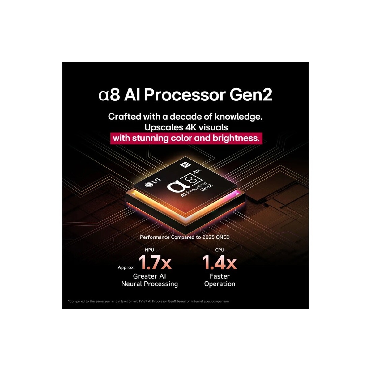 LG alpha8 AI Processor Gen2 infographic showing approximately 1.7x greater AI neural processing and 1.4x faster CPU operation compared to 2025 QNED