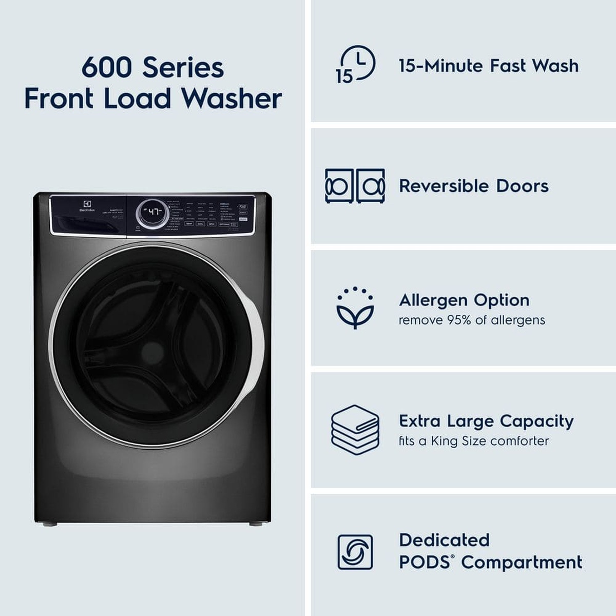 Electrolux 600 Series front load washer feature graphic listing 15-minute fast wash, reversible doors, allergen option, extra large capacity, and a dedicated PODS compartment